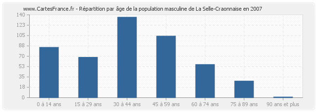 Répartition par âge de la population masculine de La Selle-Craonnaise en 2007